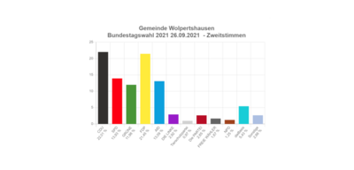 Wahlergebnis der Bundestagswahl 2021